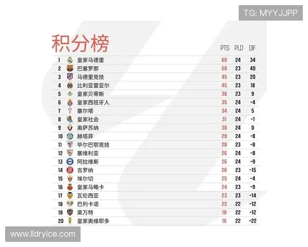 塞尔塔西甲历史总积分达到2112分,跻身西甲前十 塞尔塔西甲历史总积分达到2112分,跻身西甲前十